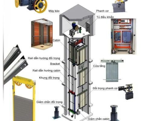 Cấu tạo thang máy tải hàng gồm khung thép chịu lực, sàn chống trượt, ray dẫn hướng và motor công suất cao